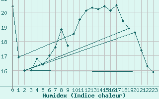 Courbe de l'humidex pour Beitem (Be)