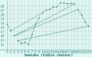 Courbe de l'humidex pour Reims-Prunay (51)