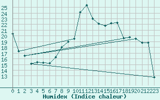 Courbe de l'humidex pour La Dle (Sw)