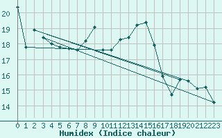 Courbe de l'humidex pour Creil (60)