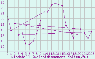 Courbe du refroidissement olien pour Montpellier (34)