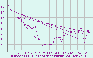 Courbe du refroidissement olien pour Kelowna Airport