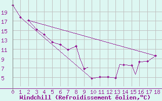 Courbe du refroidissement olien pour Kelowna Airport