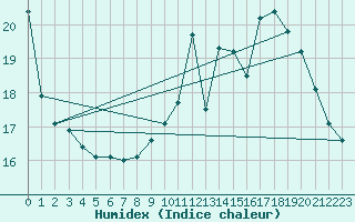 Courbe de l'humidex pour Lemberg (57)