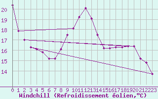 Courbe du refroidissement olien pour Hd-Bazouges (35)