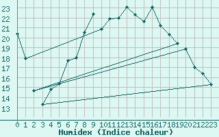 Courbe de l'humidex pour La Fretaz (Sw)