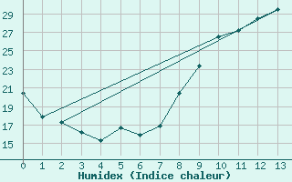 Courbe de l'humidex pour Ille-sur-Tet (66)