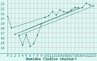 Courbe de l'humidex pour Aytr-Plage (17)