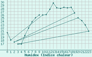 Courbe de l'humidex pour Ahaus