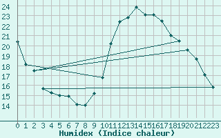 Courbe de l'humidex pour Rethel (08)