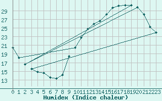 Courbe de l'humidex pour La Poblachuela (Esp)