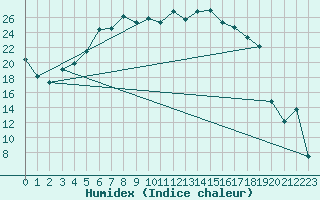 Courbe de l'humidex pour La Brvine (Sw)