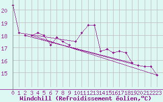 Courbe du refroidissement olien pour Boulogne (62)