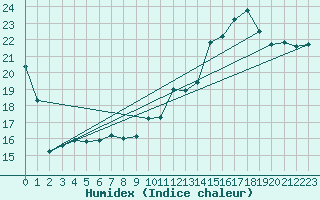 Courbe de l'humidex pour Charleroi (Be)
