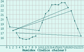 Courbe de l'humidex pour Fontaine-Gurin (49)