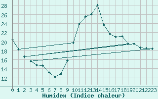 Courbe de l'humidex pour Eygliers (05)