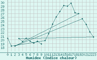 Courbe de l'humidex pour Tarbes (65)