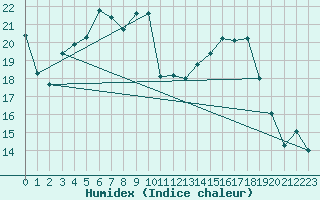 Courbe de l'humidex pour Biere