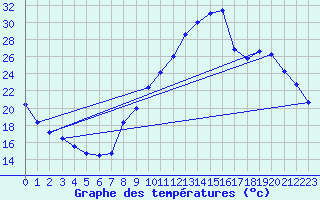 Courbe de tempratures pour Varages (83)