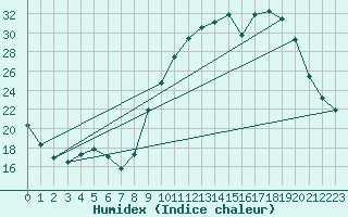 Courbe de l'humidex pour Hohrod (68)