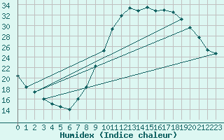 Courbe de l'humidex pour Lignerolles (03)