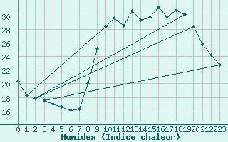 Courbe de l'humidex pour Grardmer (88)