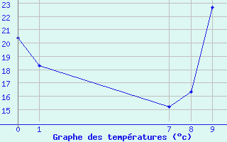 Courbe de tempratures pour La Ville-Dieu-du-Temple Les Cloutiers (82)