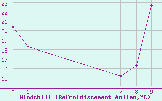 Courbe du refroidissement olien pour La Ville-Dieu-du-Temple Les Cloutiers (82)