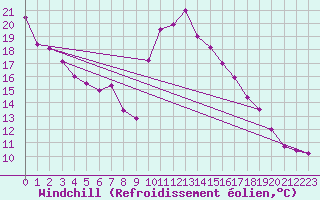 Courbe du refroidissement olien pour Elgoibar