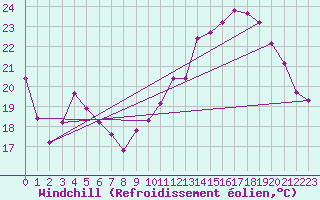 Courbe du refroidissement olien pour Beaucroissant (38)