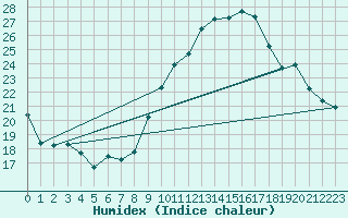 Courbe de l'humidex pour Nostang (56)