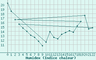 Courbe de l'humidex pour St Jovite