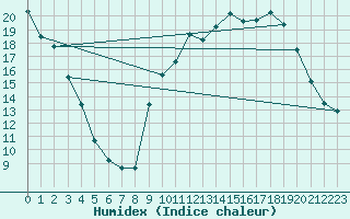 Courbe de l'humidex pour Bergerac (24)