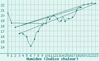 Courbe de l'humidex pour Guernesey (UK)