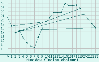 Courbe de l'humidex pour Orly (91)