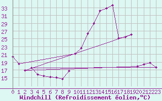 Courbe du refroidissement olien pour Gros-Rderching (57)