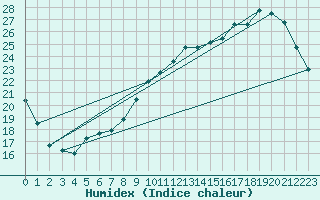 Courbe de l'humidex pour Courcouronnes (91)