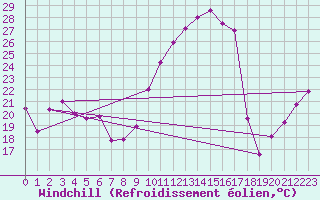 Courbe du refroidissement olien pour Bad Marienberg