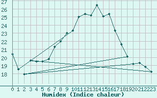 Courbe de l'humidex pour Twenthe (PB)