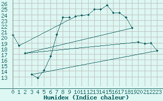 Courbe de l'humidex pour Hoogeveen Aws