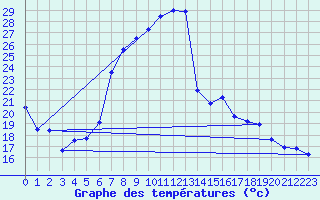 Courbe de tempratures pour Kramolin-Kosetice