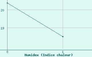 Courbe de l'humidex pour Papa Repuloter