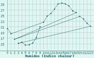 Courbe de l'humidex pour Ontinyent (Esp)