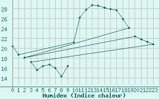 Courbe de l'humidex pour Lhospitalet (46)