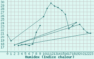 Courbe de l'humidex pour Le Luc - Cannet des Maures (83)