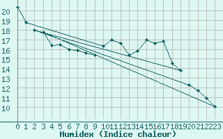 Courbe de l'humidex pour Alfeld