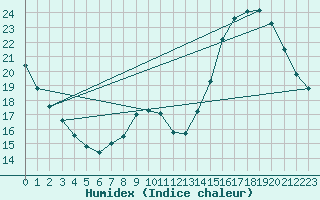 Courbe de l'humidex pour Saint-Bonnet-de-Bellac (87)