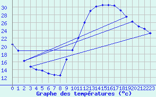 Courbe de tempratures pour Jarnages (23)