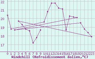 Courbe du refroidissement olien pour Combs-la-Ville (77)