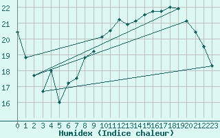 Courbe de l'humidex pour Avord (18)